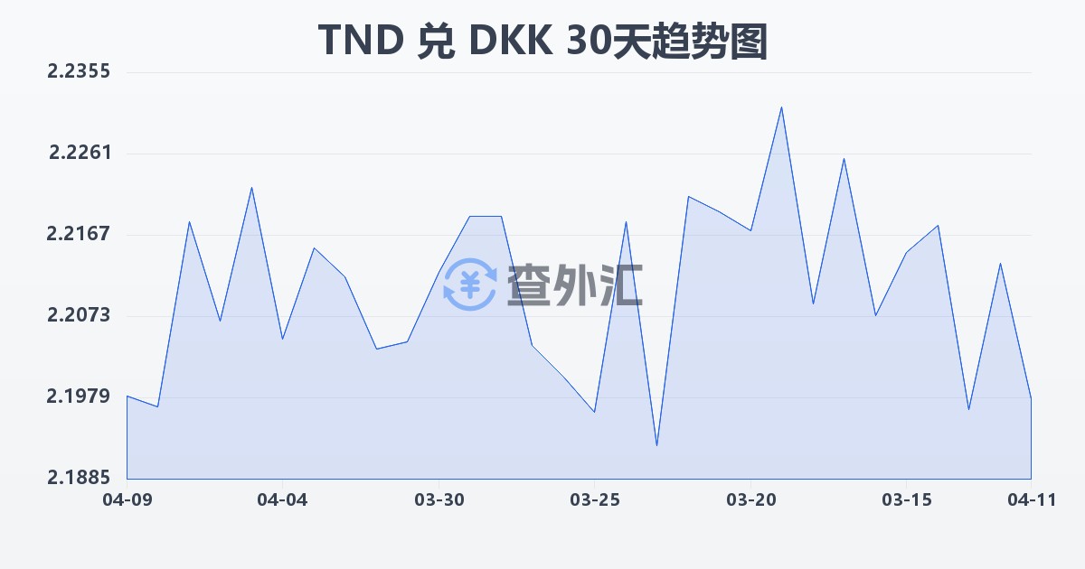 突尼斯第纳尔兑丹麦克朗(TND/DKK)近30天汇率走势图