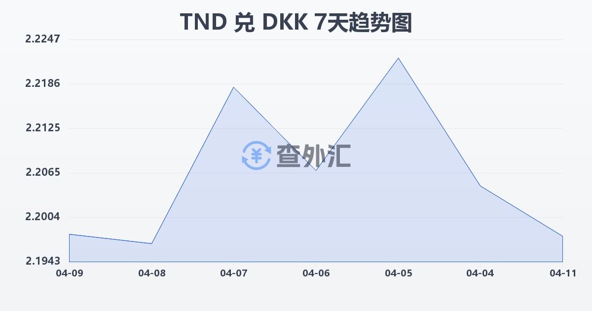突尼斯第纳尔兑丹麦克朗(TND/DKK)近7天汇率走势图