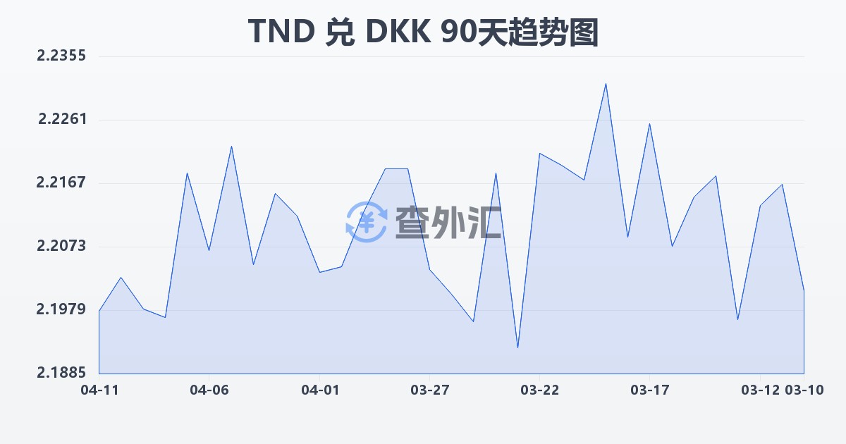 突尼斯第纳尔兑丹麦克朗(TND/DKK)近90天汇率走势图
