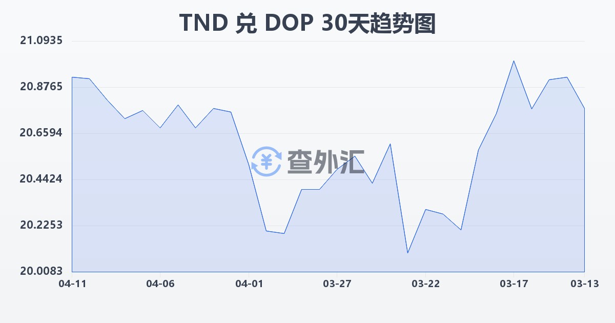 突尼斯第纳尔兑多米尼加比索(TND/DOP)近30天汇率走势图