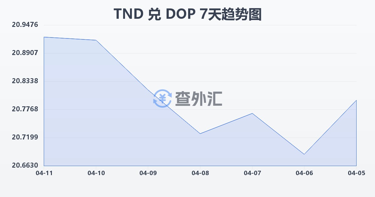 突尼斯第纳尔兑多米尼加比索(TND/DOP)近7天汇率走势图