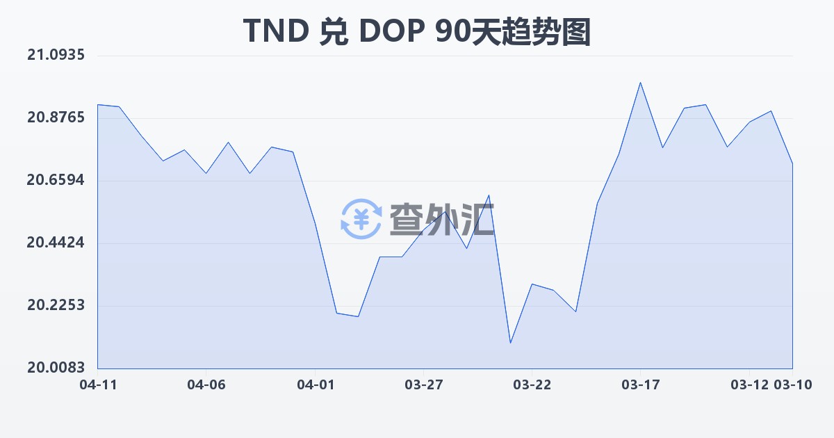突尼斯第纳尔兑多米尼加比索(TND/DOP)近90天汇率走势图