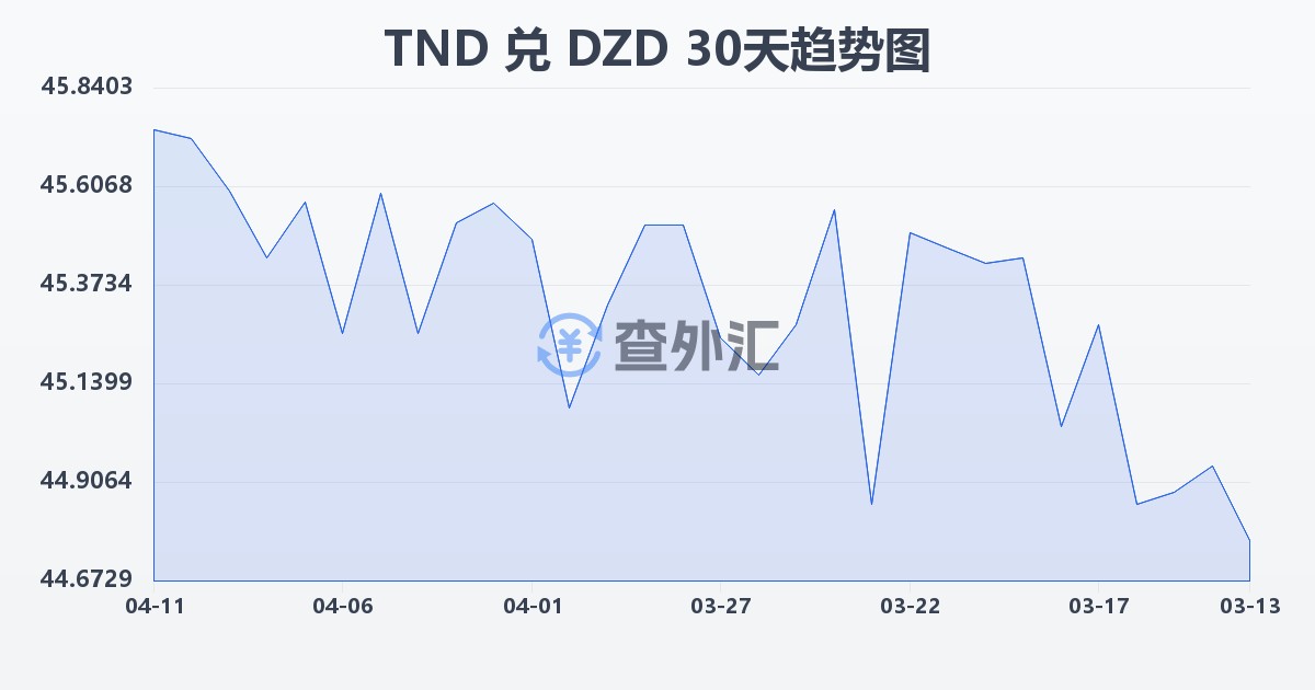 突尼斯第纳尔兑阿尔及利亚第纳尔(TND/DZD)近30天汇率走势图