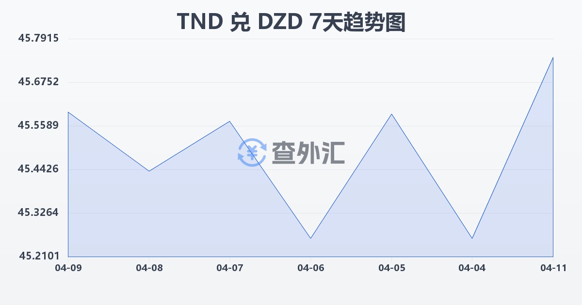 突尼斯第纳尔兑阿尔及利亚第纳尔(TND/DZD)近7天汇率走势图