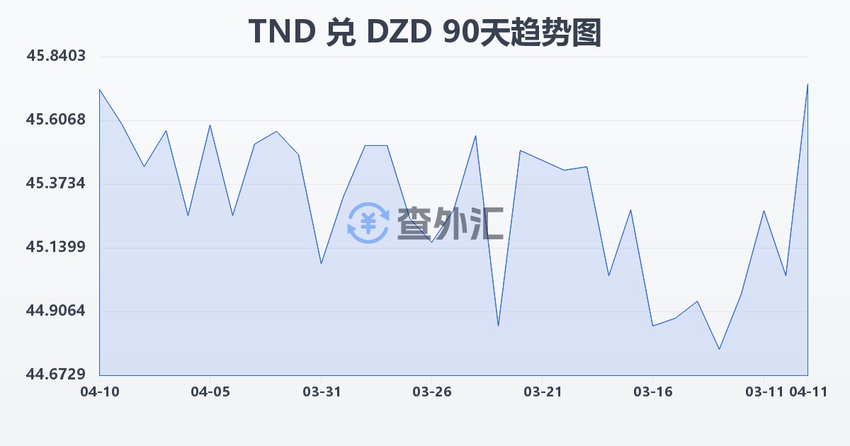 突尼斯第纳尔兑阿尔及利亚第纳尔(TND/DZD)近90天汇率走势图