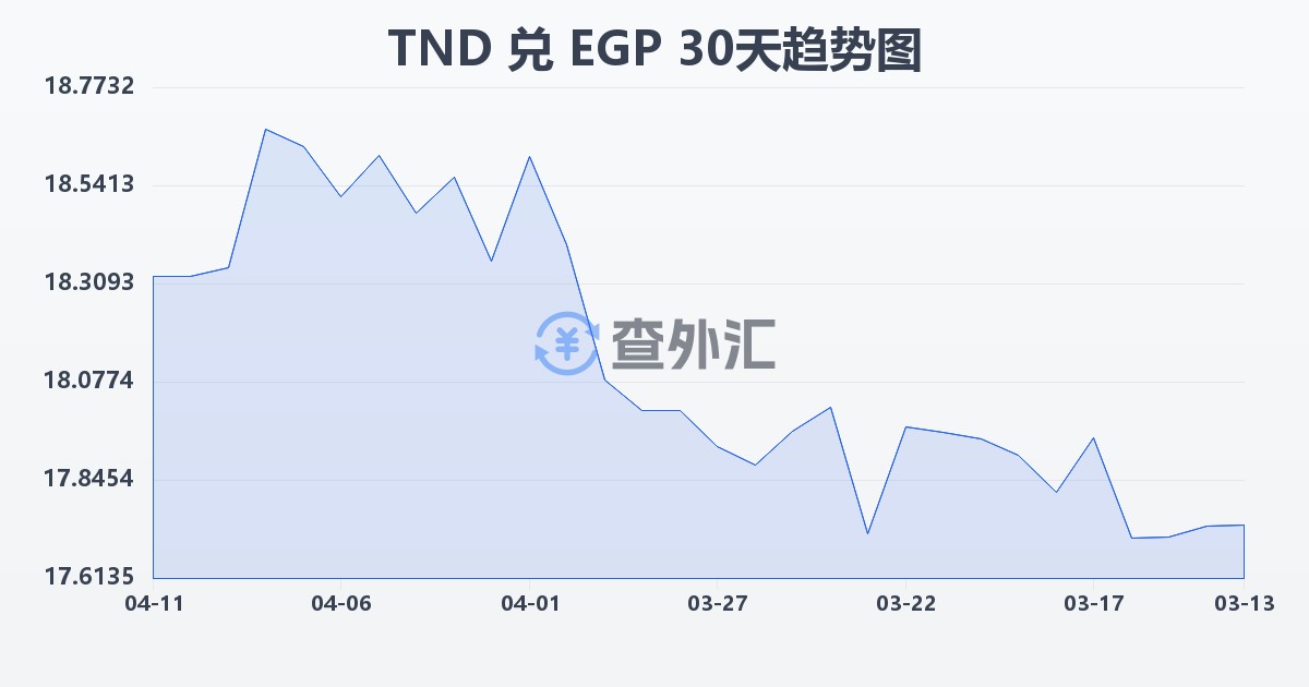突尼斯第纳尔兑埃及镑(TND/EGP)近30天汇率走势图