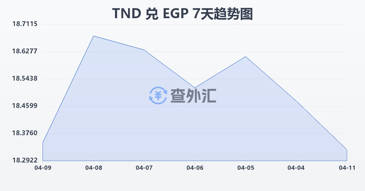 突尼斯第纳尔兑埃及镑(TND/EGP)近7天汇率走势图