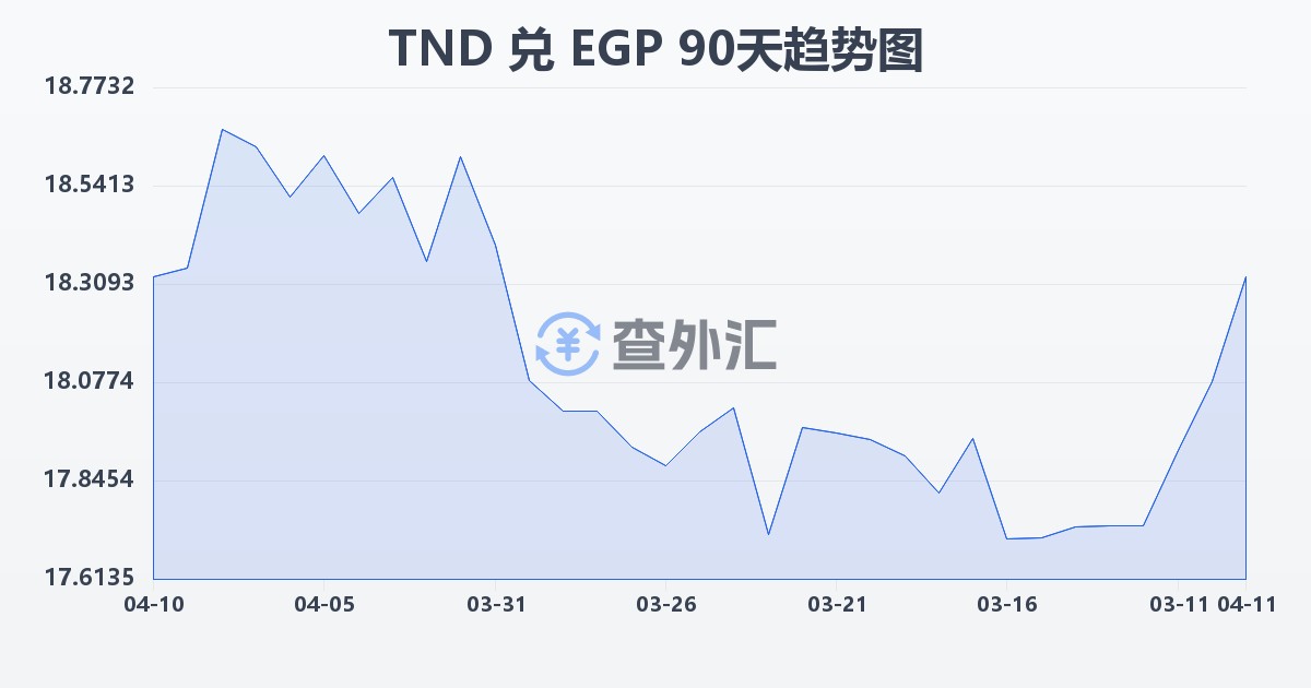 突尼斯第纳尔兑埃及镑(TND/EGP)近90天汇率走势图