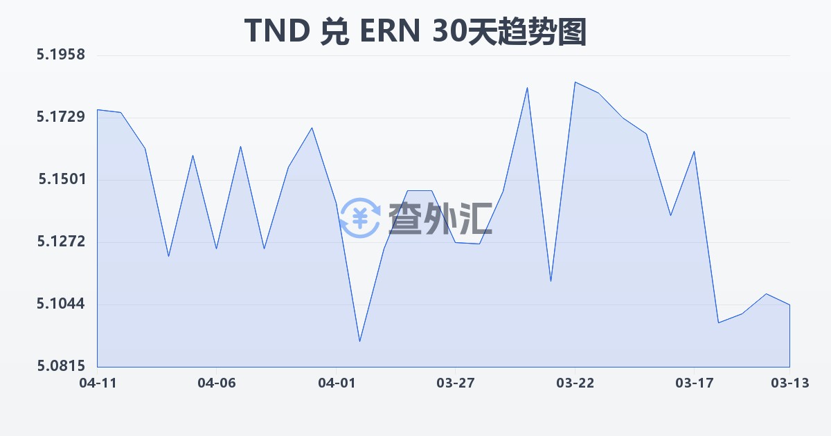 突尼斯第纳尔兑厄立特里亚纳克法(TND/ERN)近30天汇率走势图