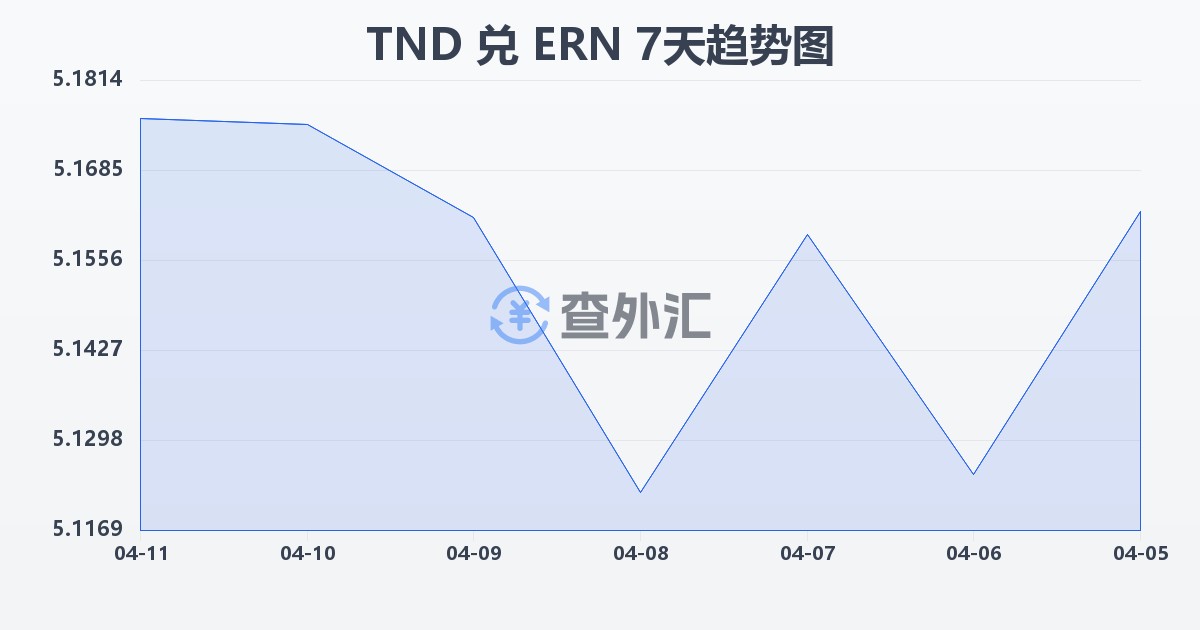 突尼斯第纳尔兑厄立特里亚纳克法(TND/ERN)近7天汇率走势图