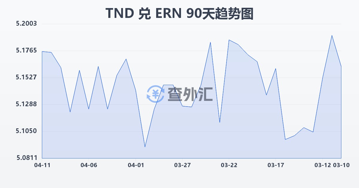 突尼斯第纳尔兑厄立特里亚纳克法(TND/ERN)近90天汇率走势图