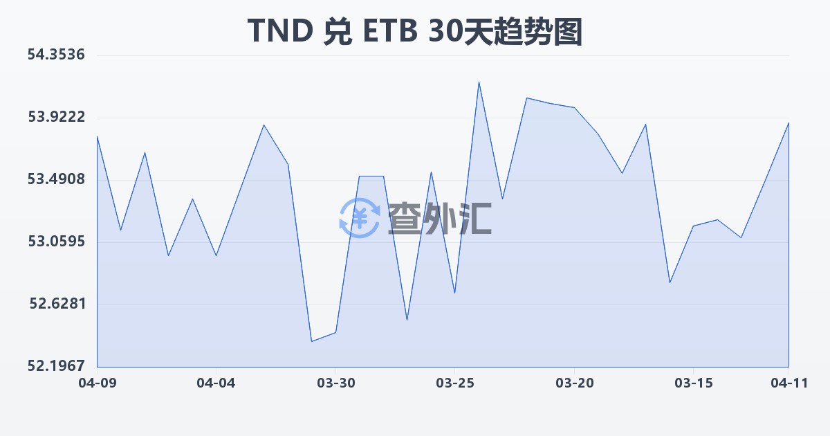 突尼斯第纳尔兑埃塞俄比亚比尔(TND/ETB)近30天汇率走势图