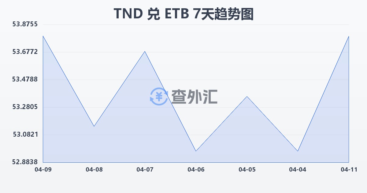 突尼斯第纳尔兑埃塞俄比亚比尔(TND/ETB)近7天汇率走势图
