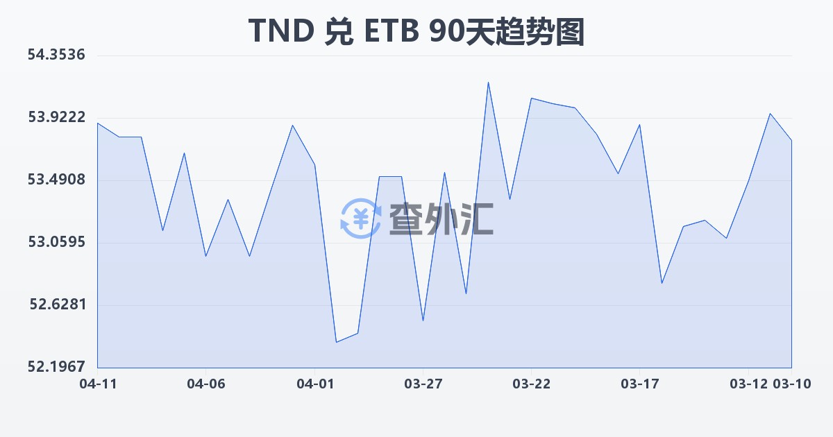 突尼斯第纳尔兑埃塞俄比亚比尔(TND/ETB)近90天汇率走势图