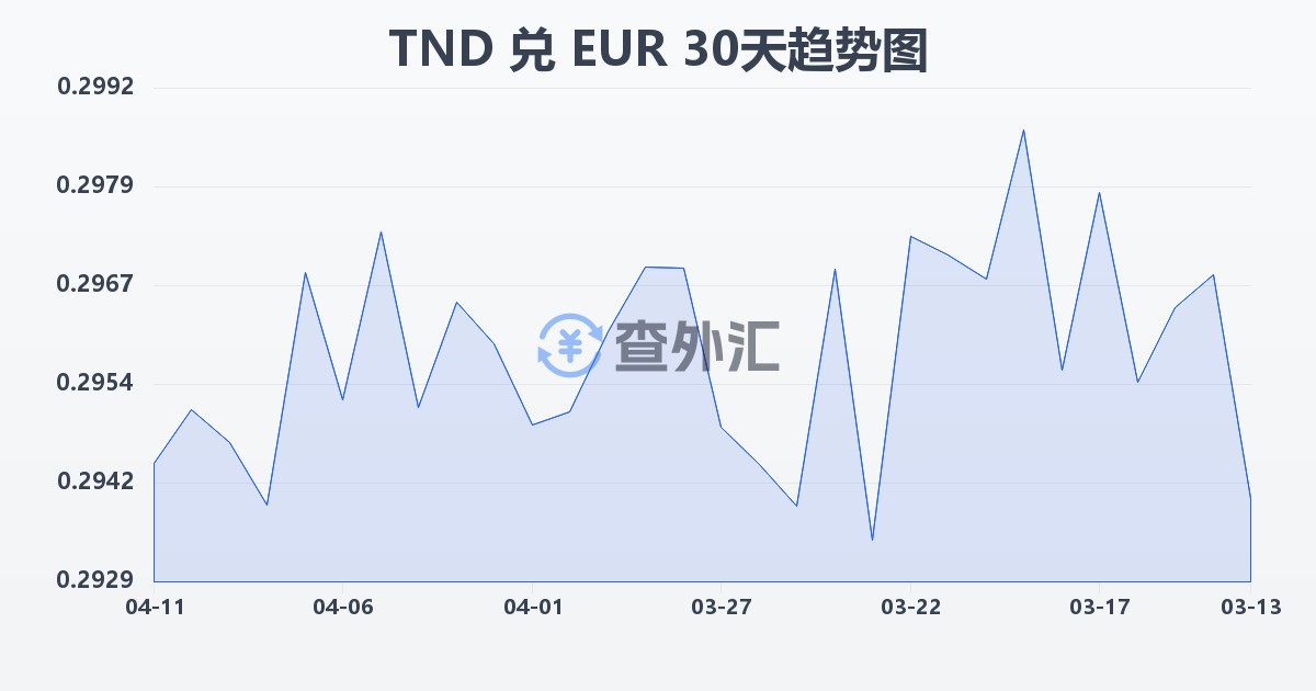 突尼斯第纳尔兑欧元(TND/EUR)近30天汇率走势图
