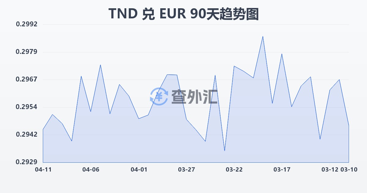 突尼斯第纳尔兑欧元(TND/EUR)近90天汇率走势图