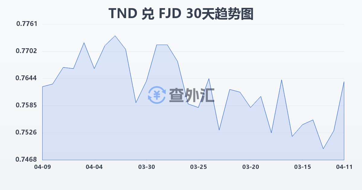 突尼斯第纳尔兑斐济元(TND/FJD)近30天汇率走势图