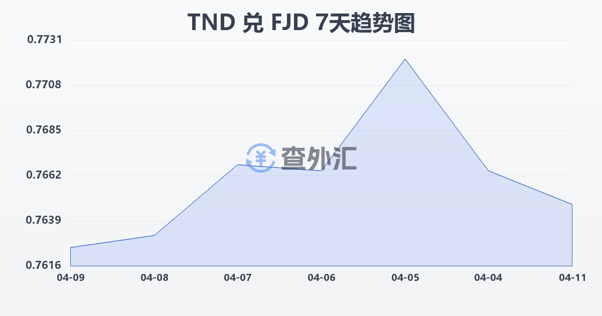 突尼斯第纳尔兑斐济元(TND/FJD)近7天汇率走势图