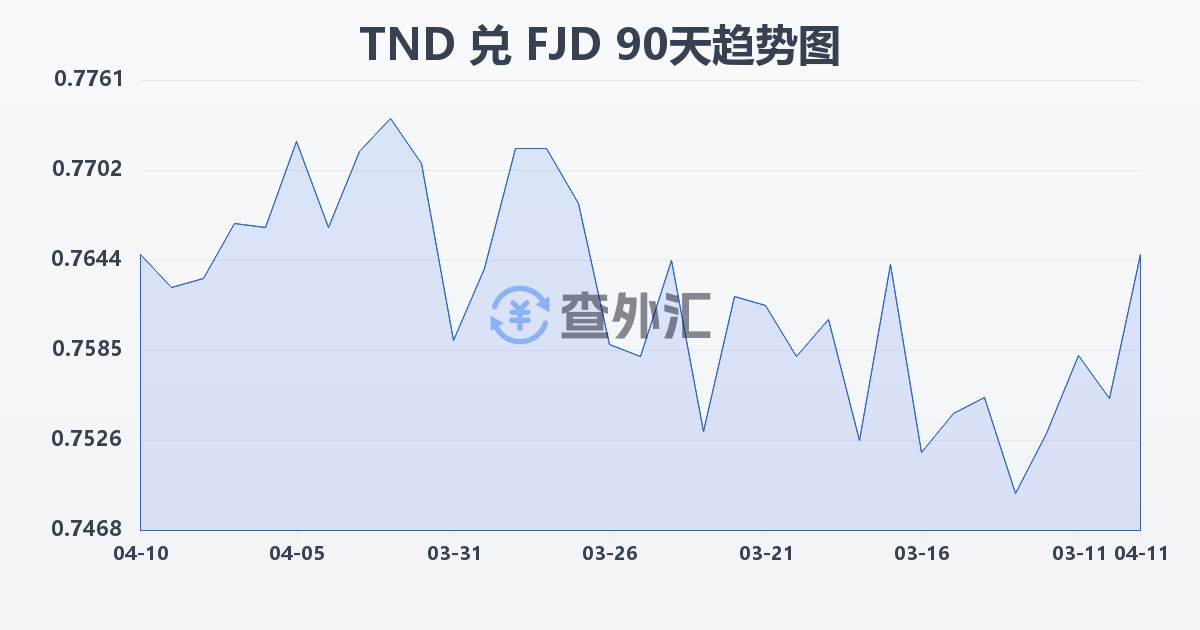 突尼斯第纳尔兑斐济元(TND/FJD)近90天汇率走势图