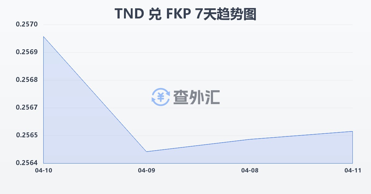 突尼斯第纳尔兑福克兰群岛镑(TND/FKP)近7天汇率走势图