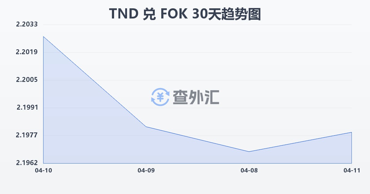 突尼斯第纳尔兑法罗群岛克朗(TND/FOK)近30天汇率走势图