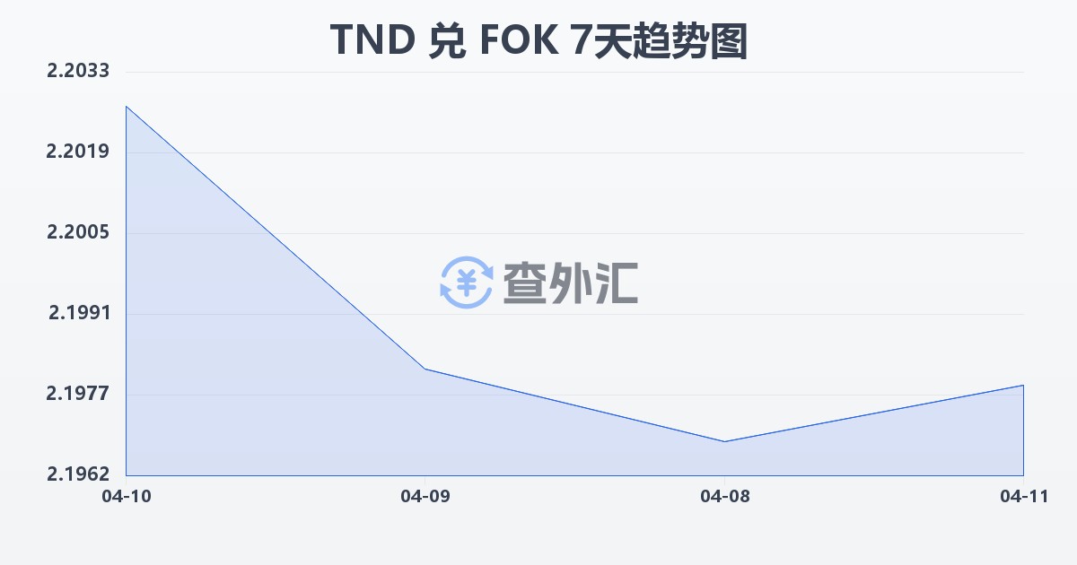 突尼斯第纳尔兑法罗群岛克朗(TND/FOK)近7天汇率走势图