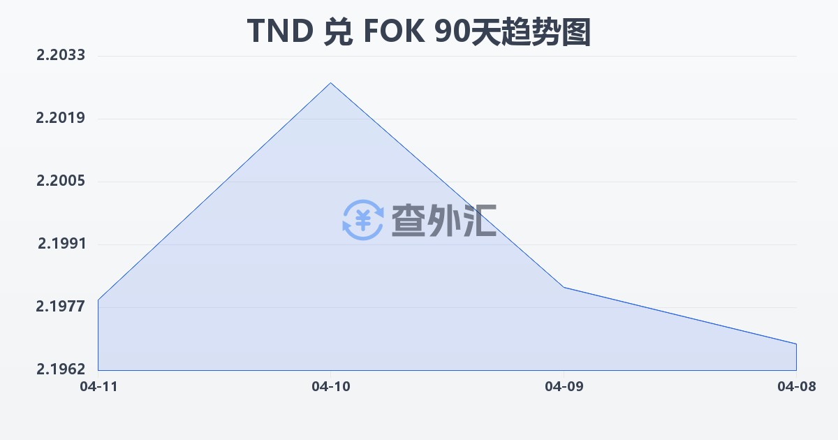 突尼斯第纳尔兑法罗群岛克朗(TND/FOK)近90天汇率走势图