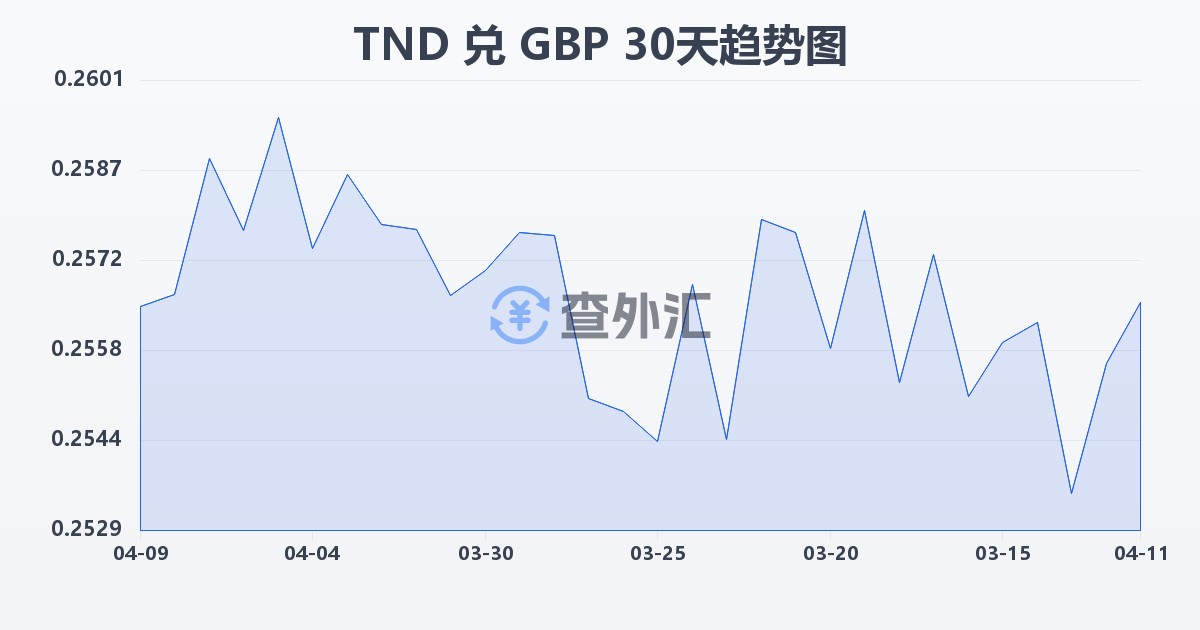 突尼斯第纳尔兑英镑(TND/GBP)近30天汇率走势图
