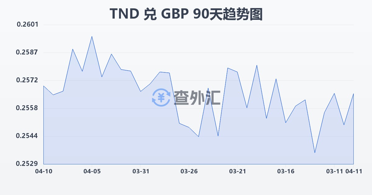 突尼斯第纳尔兑英镑(TND/GBP)近90天汇率走势图