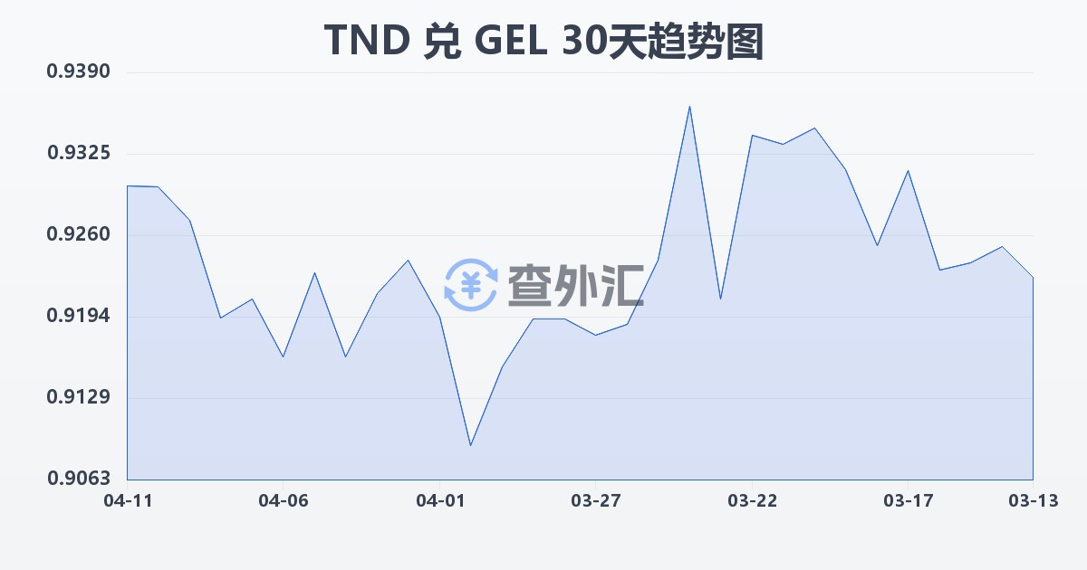突尼斯第纳尔兑格鲁吉亚拉里(TND/GEL)近30天汇率走势图