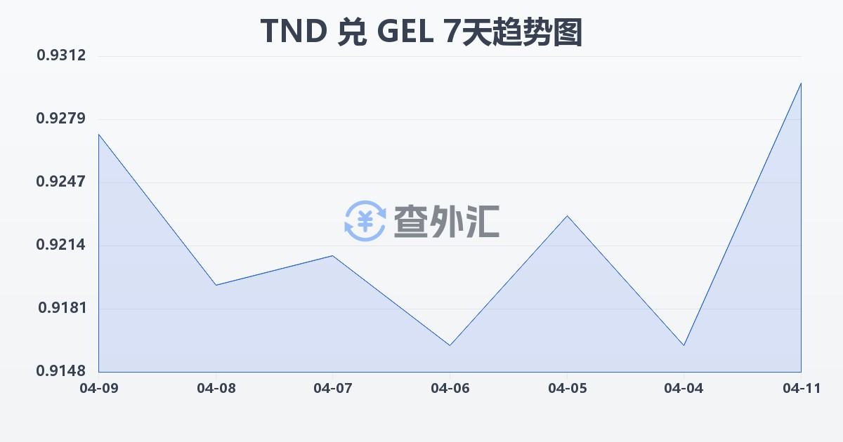 突尼斯第纳尔兑格鲁吉亚拉里(TND/GEL)近7天汇率走势图