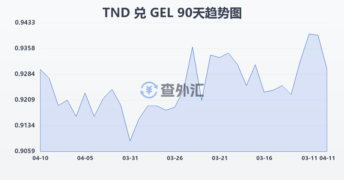 突尼斯第纳尔兑格鲁吉亚拉里(TND/GEL)近90天汇率走势图