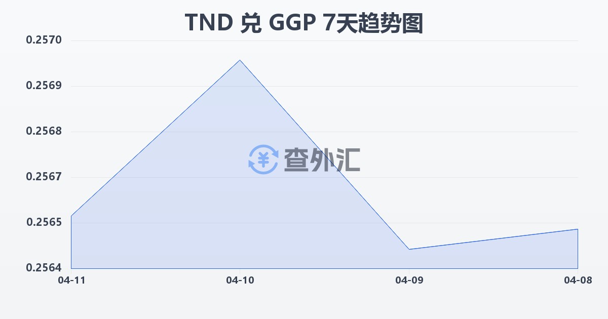 突尼斯第纳尔兑根西岛镑(TND/GGP)近7天汇率走势图