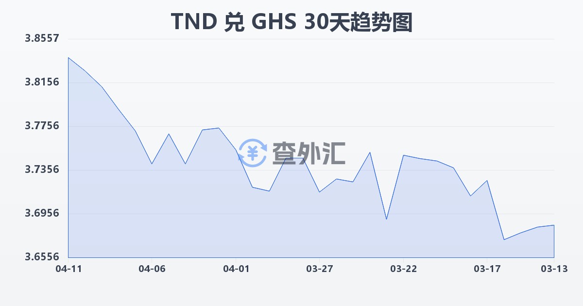 突尼斯第纳尔兑加纳塞地(TND/GHS)近30天汇率走势图
