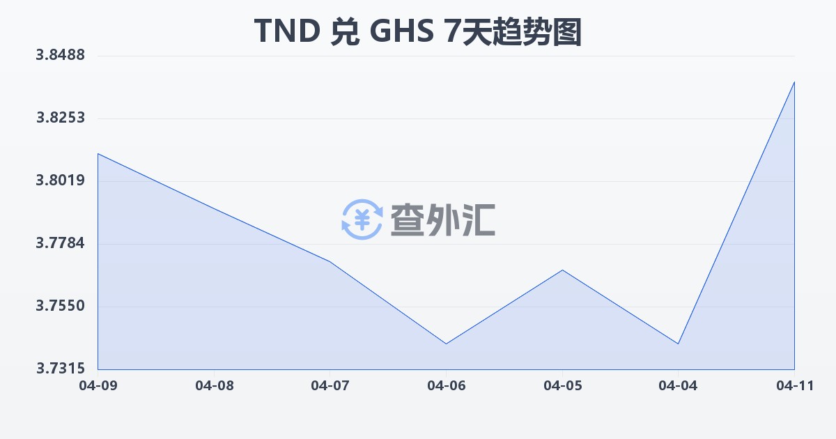 突尼斯第纳尔兑加纳塞地(TND/GHS)近7天汇率走势图