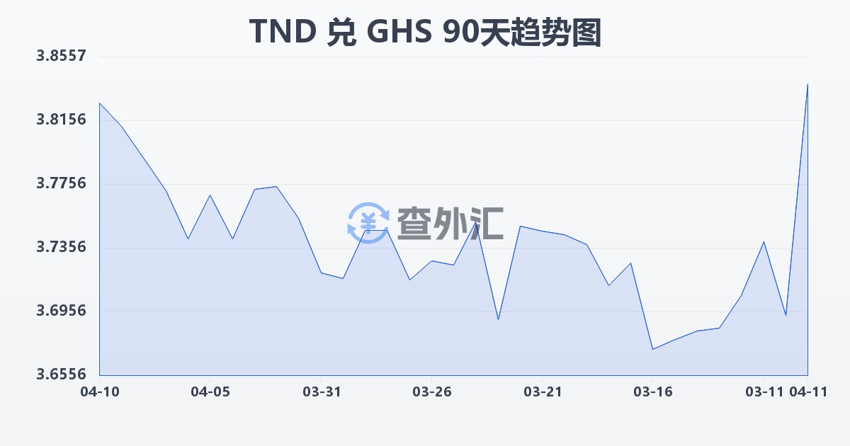 突尼斯第纳尔兑加纳塞地(TND/GHS)近90天汇率走势图
