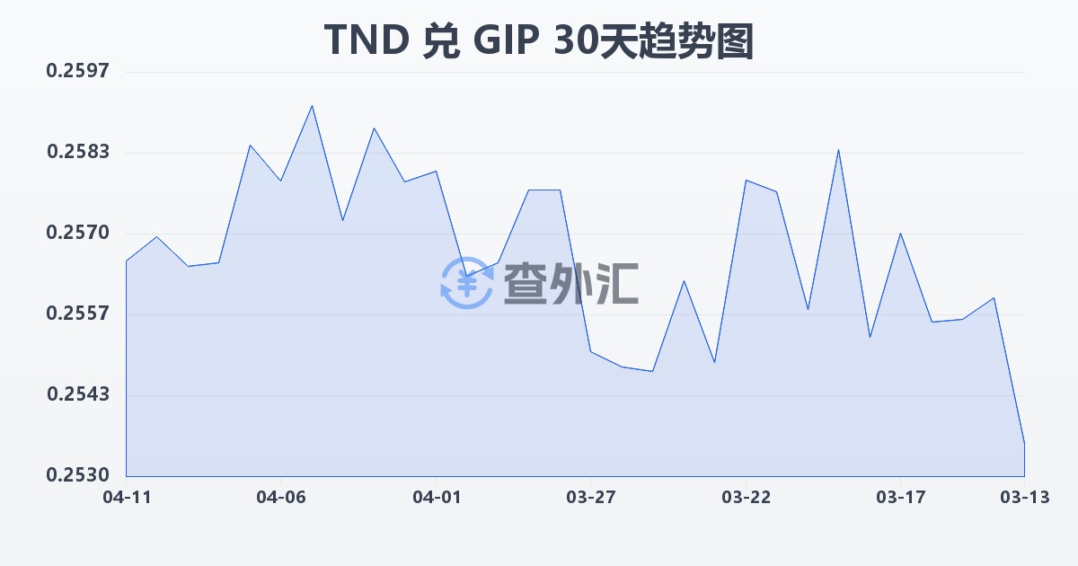 突尼斯第纳尔兑直布罗陀镑(TND/GIP)近30天汇率走势图