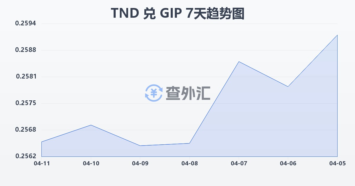 突尼斯第纳尔兑直布罗陀镑(TND/GIP)近7天汇率走势图