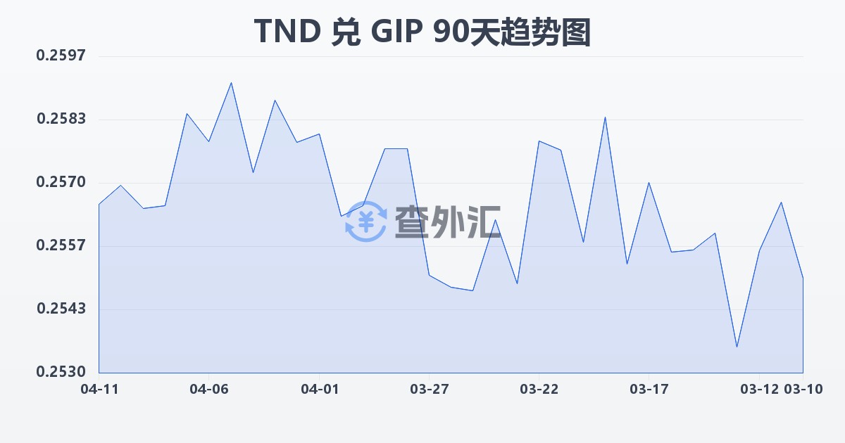 突尼斯第纳尔兑直布罗陀镑(TND/GIP)近90天汇率走势图