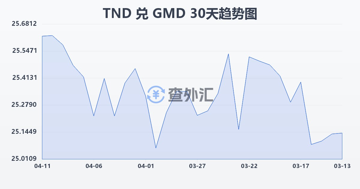 突尼斯第纳尔兑冈比亚达拉西(TND/GMD)近30天汇率走势图