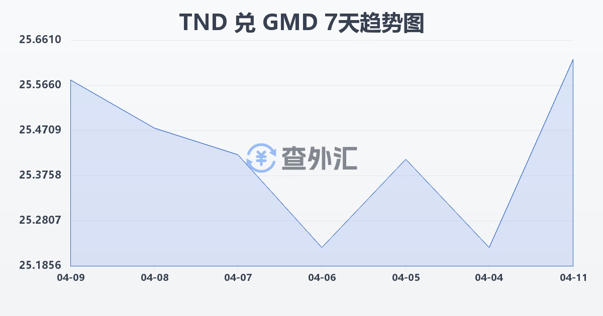 突尼斯第纳尔兑冈比亚达拉西(TND/GMD)近7天汇率走势图