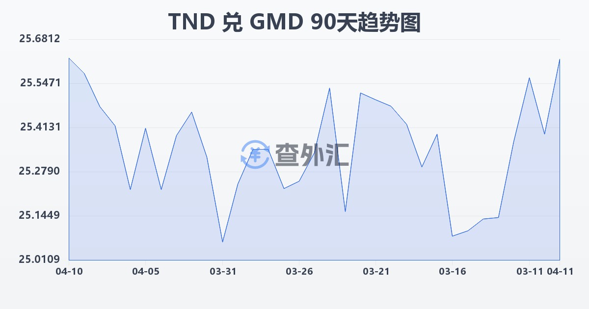 突尼斯第纳尔兑冈比亚达拉西(TND/GMD)近90天汇率走势图
