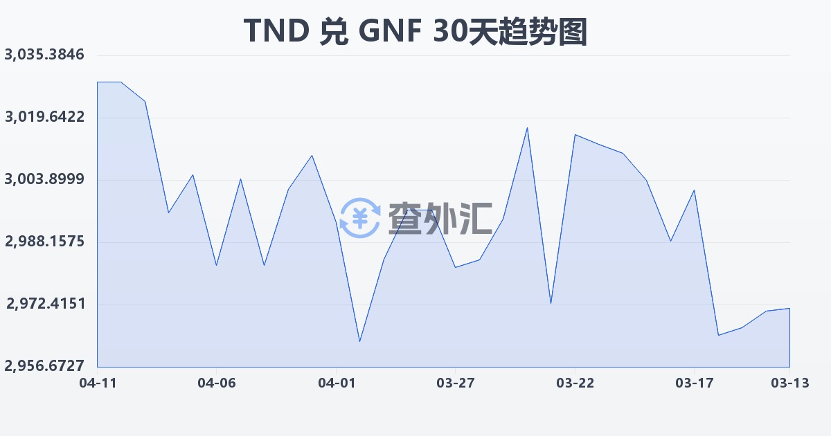 突尼斯第纳尔兑几内亚法郎(TND/GNF)近30天汇率走势图