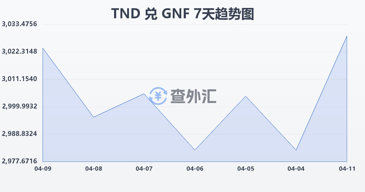突尼斯第纳尔兑几内亚法郎(TND/GNF)近7天汇率走势图