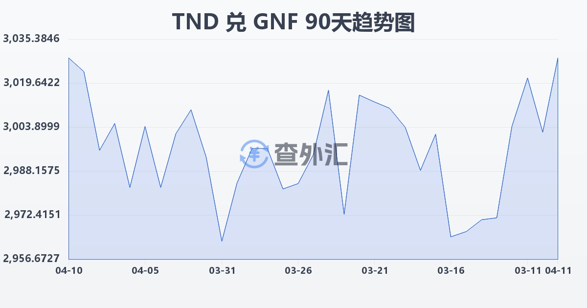 突尼斯第纳尔兑几内亚法郎(TND/GNF)近90天汇率走势图