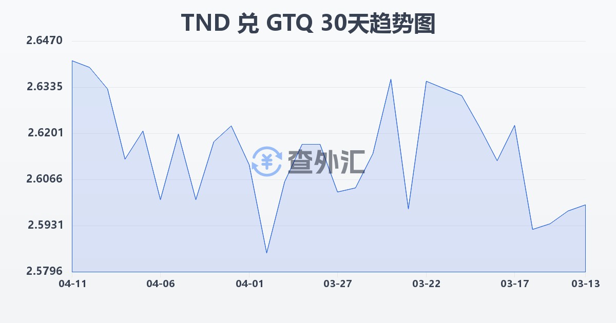 突尼斯第纳尔兑危地马拉格查尔(TND/GTQ)近30天汇率走势图