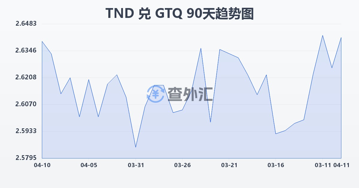 突尼斯第纳尔兑危地马拉格查尔(TND/GTQ)近90天汇率走势图