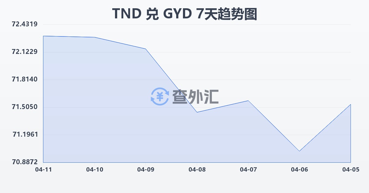 突尼斯第纳尔兑圭亚那元(TND/GYD)近7天汇率走势图