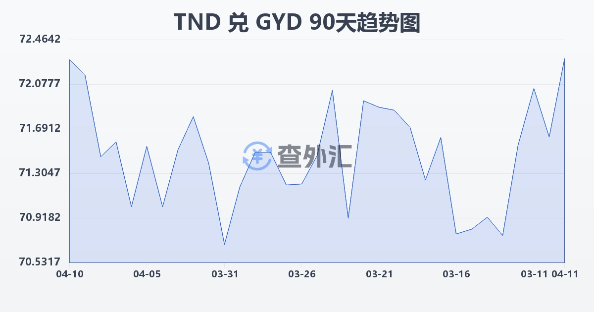 突尼斯第纳尔兑圭亚那元(TND/GYD)近90天汇率走势图
