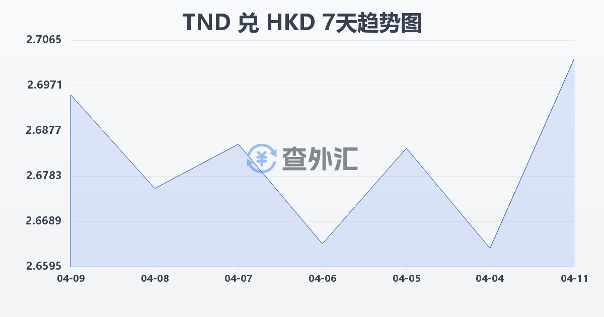 突尼斯第纳尔兑港币(TND/HKD)近7天汇率走势图